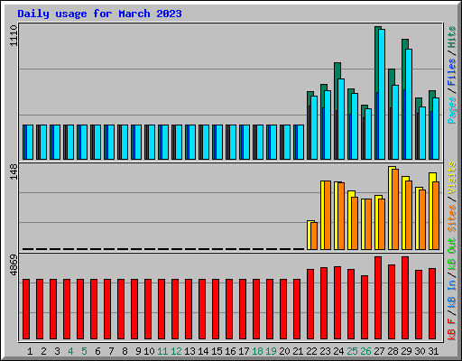 Daily usage for March 2023