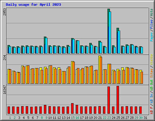 Daily usage for April 2023