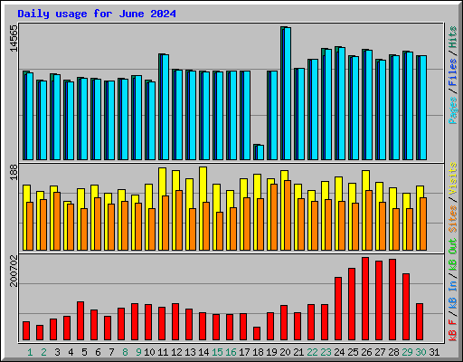 Daily usage for June 2024