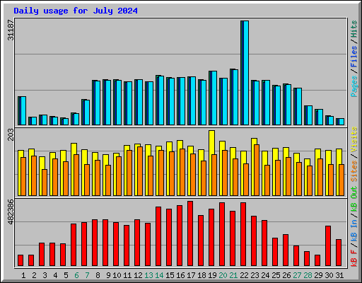 Daily usage for July 2024