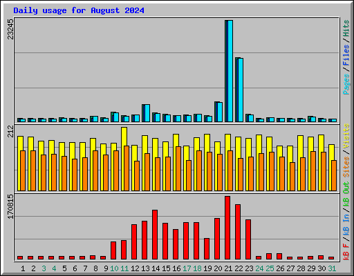 Daily usage for August 2024