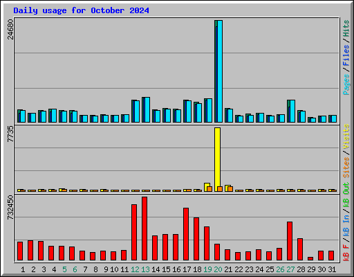 Daily usage for October 2024