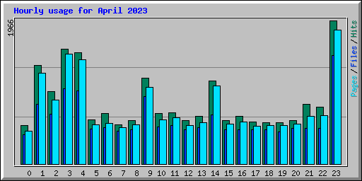 Hourly usage for April 2023